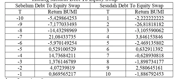 Tabel 4.4  Hasil Return Saham BUMI Sebelum Dan Sesudah Restrukturisasi  Hutang Melalui Debt To Equity Swap