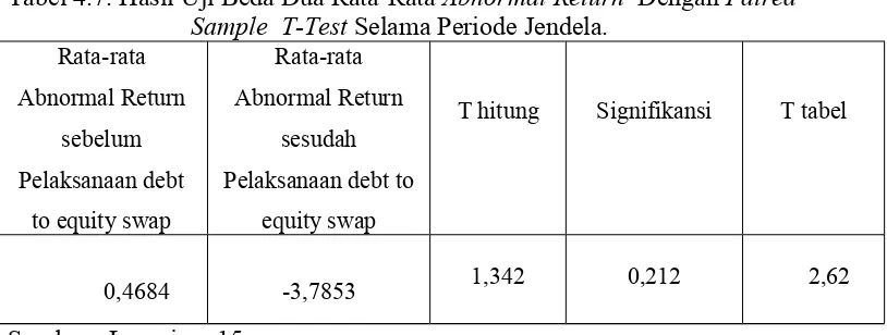 Tabel 4.7. Hasil Uji Beda Dua Rata-Rata Abnormal Return  Dengan Paired
