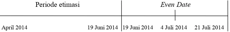 Gambar 3.1 Periode Estimasi dan Event Window Penelitian