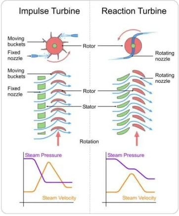 Gambar 8. Turbin Impuls VS Turbin Reaksi 