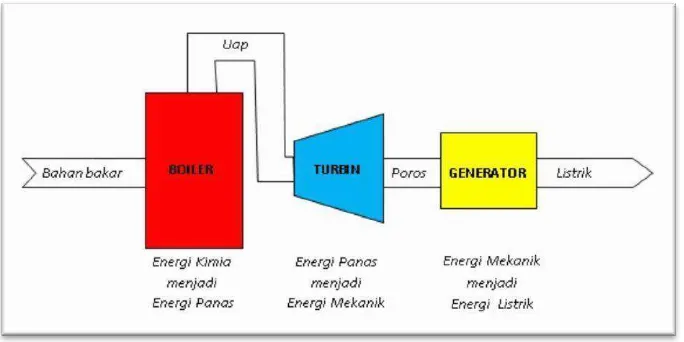 Gambar 2. Proses Konversi Energi PLTU 