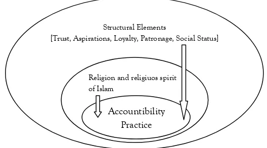 Figure 1.  Conceptual Framework Accountability of Qur'an recitation of Jantiko Mantab and Dzikrul Ghofilin 