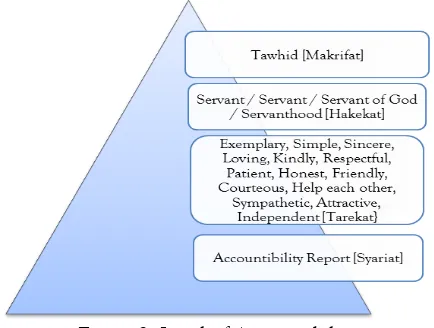 Figure 2. Level of Accountibility 