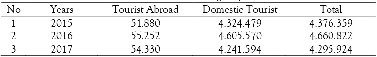 Table 1. Tourist data of Semarang City in 2015-2017 