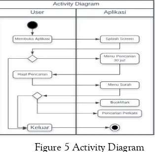 Figure 5 Activity Diagram 