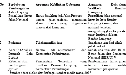 Tabel 2 Argumen Kebijakan Antara Gubernur Lampung dan Walikota 