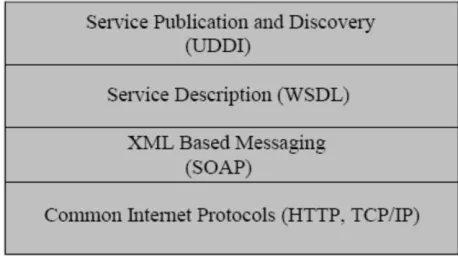 Gambar 1.  Blok Bangunan Web service