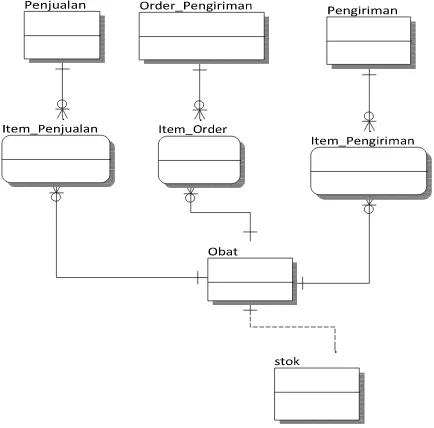 Gambar 3 memperlihatkan model Entity Relationship (ER) dari tabel yang digunakan dan 