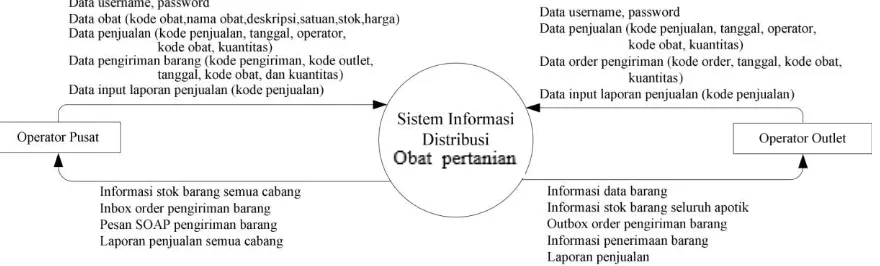 Gambar 4 merupakan diagram alir data (data flow diagrammenggambarkan aliran data melalui data sistem dan kerja atau pengolahan yang dilakukan oleh sistem tersebut