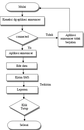 Gambar 4.6 FlowChart Diagram Sistem
