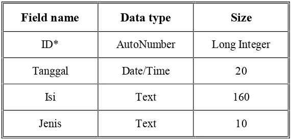 Tabel 3.2 Database SMS tabel SMS