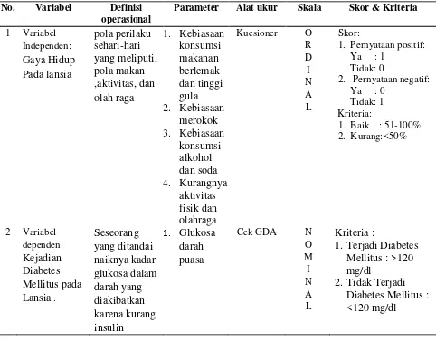 Tabel 4.1 Definisi operasional penelitian Hubungan Gaya Hidup dengan kejadian Diabetes Mellitus pada Lansia di Dusun Pajaran, Desa Peterongan, Kecamatan Peterongan, Kabupaten Jombang 2018