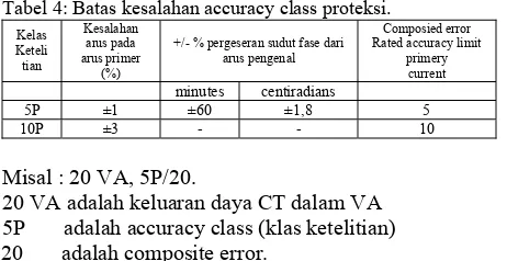Tabel 4: Batas kesalahan accuracy class proteksi. 