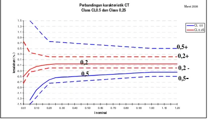 Grafik 1:  Grafik kesalahan dan batasan untuk CT                  CL0,2 dan CL0,5 (2)