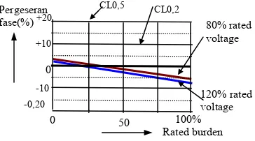Grafik 3:  Grafik  pergeseran fase CL0,2 dan CL0,5 
