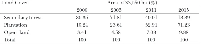 Table 3 Forest and plantation areas in PFMU Dharmasraya from 2000 to 2015