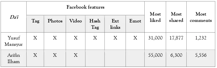 Table 1. Comparison of Facebook Features Utilization 
