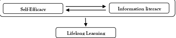 Figure 1. The Relationship Scheme of Self-Efficacy, Information Literacy, and Lifelong Learning  
