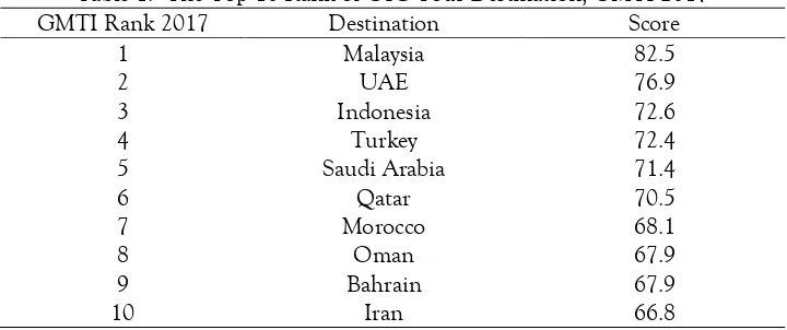 Table 1.  The Top 10 Rank of OIC Tour Destination, GMTI 2017 