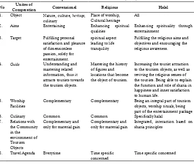 Tabel 2. Aspects of Comparison between Halal Tourism and other types of Tourism Adapted from Hamzah and Yudiana (2015) 