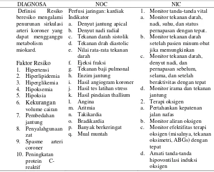 Tabel 2.2 Intervensi Resiko Perfusi Miokard Tidak Efektif  