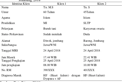 Tabel 4.1 Identitas Klien Dengan Gagal jantung Dengan Masalah Resiko Perfusi Miokard Tidak Efektif  di Ruang HCU Kemuning RSUD Jombang, 2018 