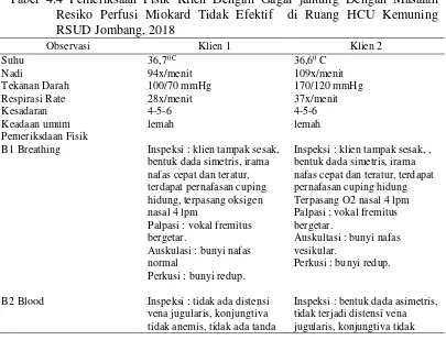 Tabel 4.4 Pemeriksaan Fisik Klien Dengan Gagal jantung Dengan Masalah Resiko Perfusi Miokard Tidak Efektif  di Ruang HCU Kemuning RSUD Jombang, 2018 