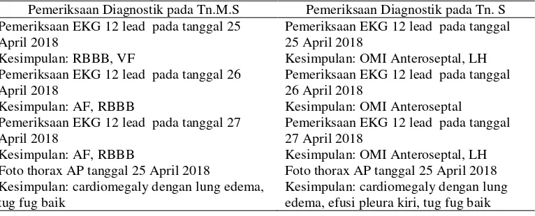 Tabel 4.5 Pemeriksaan Diagnostik Klien Dengan Gagal jantung Dengan Masalah Resiko Perfusi Miokard Tidak Efektif  di Ruang HCU Kemuning  RSUD Jombang, 2018 