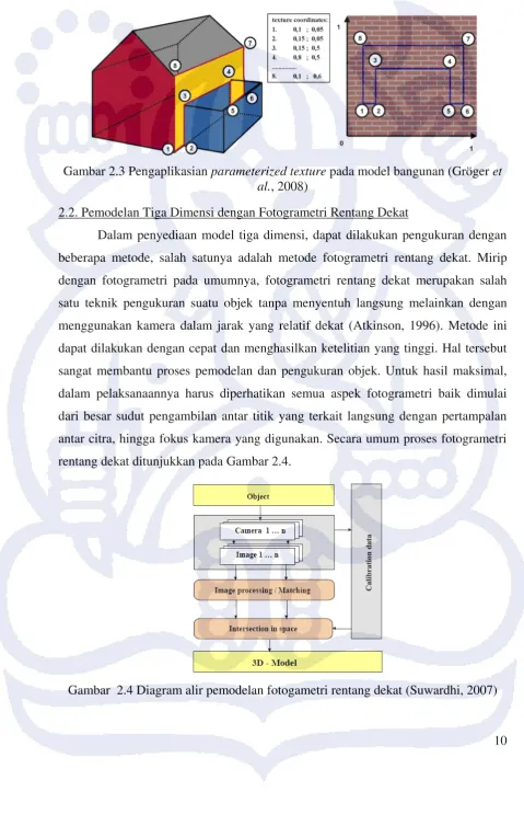 Gambar 2.3 Pengaplikasian parameterized texture pada model bangunan (Gröger et 