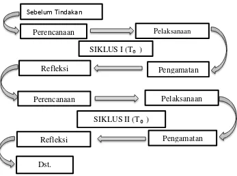 Gambar 1.1 Skema siklus PTK (Jalil, 2014: 11) 