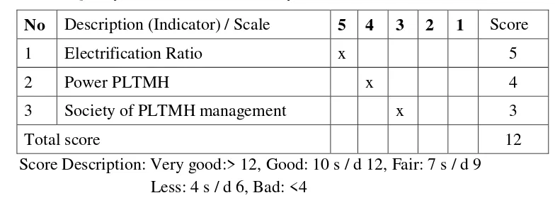 Table 4. Quality Indicators of PLTMH Systems 