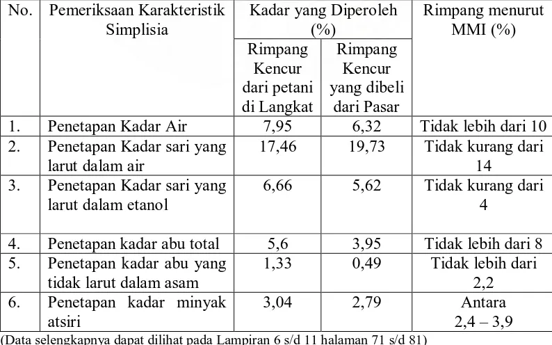Tabel 1. Hasil Karakterisasi Simplisia  Rimpang Kencur yang diperoleh dari  petani di Langkat  dan yang dibeli dari Pasar  