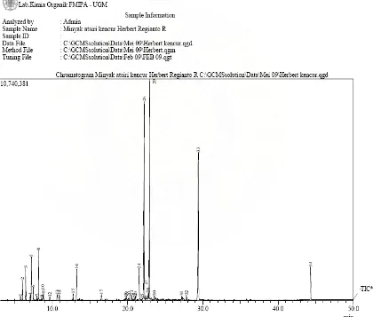 Gambar 1. Kromatogram GC Minyak Atsiri hasil destilasi uap dari simplisia rimpang kencur dari petani di Langkat 