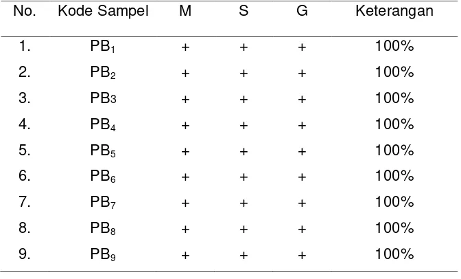 Tabel 5.1  Hasil Identifikasi Bakteri pada Peralatan Makan yang digunakan Oleh Pedagang Bakso Menggunakan Teknik Swab di alun-alun Kabupaten Jombang 