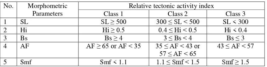 Table 1. Relative tectonic activity index (RTAI) based on morphometric parameters [8]