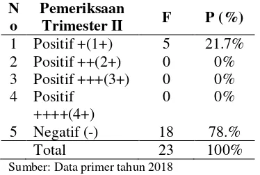 Tabel 5.7 Data khusus penelitian gambaran kadar proteinuria pada Ibu hamil trimester II menggunakan metode asam asetat 6% studi di Puskesmas Cukir Kabupaten Jombang