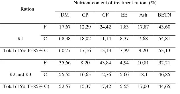 Table 1.  Nutrient content of treatment ration  
