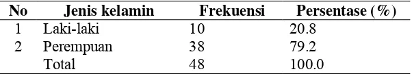 Tabel  5.2 Karakteristik Frekuensi responden berdasarkan jenis 