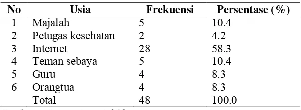 Tabel  5.5 Karakteristik frekuensi responden berdasarkan upaya 