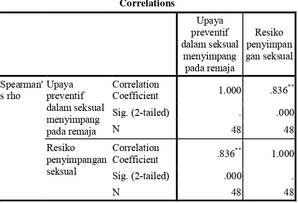 Tabel 5.8Hasil uji rank spearman hubungan upaya preventif dalam seksual menyimpang pada remaja dengan resiko penyimpangan seksual di SMK Negeri 1Jombang tanggal 28-29 Mei 2018