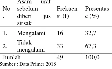 Tabel 5.6 Distribusi Frekuensi Responden berasarkan kadar asam urat sesudah diberikan jus sirsakDi Desa pohsangit leres kabupaten probolinggoAgustus 2018