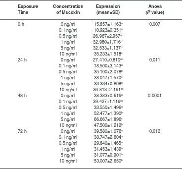 Tabel 1: Expression of Baxcells treated with mucoxin with differentconcentrations at different gene (number of copies) in T47D cancer exposure times