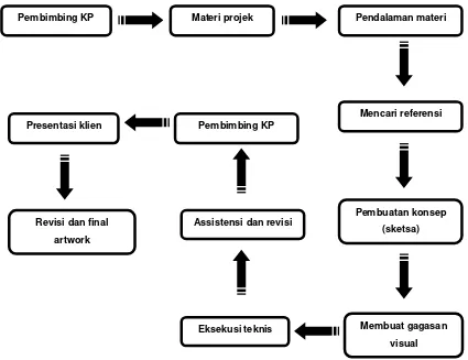 Tabel III.1 Bagan Metode Kerja Praktek 