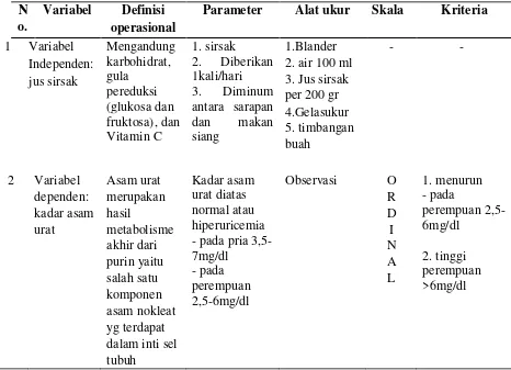 Tabel 4.1 Definisi operasional penelitian pengaruh jus sirsak terhadap penurunan kadar asam urat pada lansia di desa pohsangit leres kecamatan sumberasih kabupaten probolinggo 