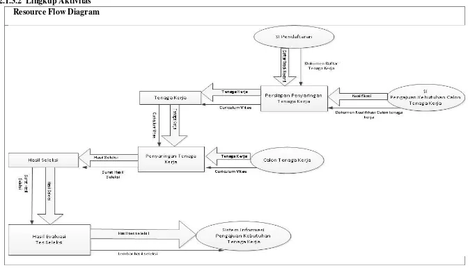 Gambar 2 Resource Flow Diagram