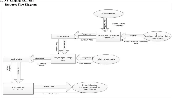 Gambar 2 Resource Flow Diagram