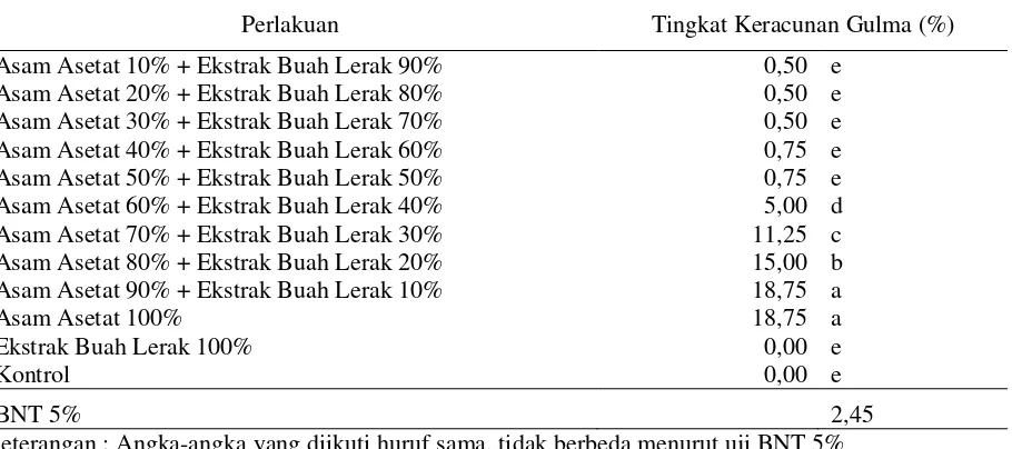 Tabel 2. Pengaruh Kombinasi Asam Asetat + Ekstrak Buah Lerak terhadap Tingkat Keracunan Gulma Cyperus kyllingia pada 6 HSA 