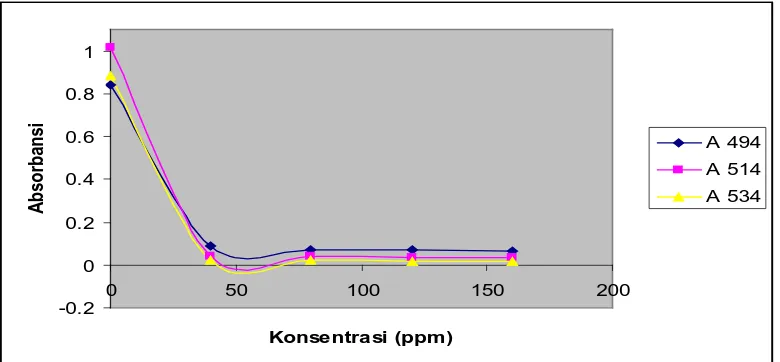 Gambar 5. Hasil analisis aktivitas antioksidan vitamin C pada menit ke-18 