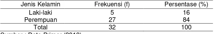 Tabel 5.1 Distribusi frekuensi responden berdasarkan jenis kelamin 