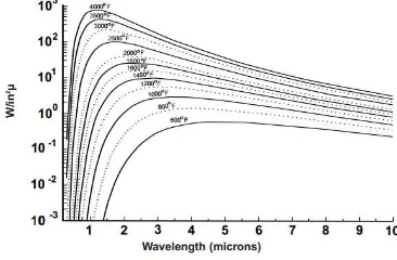 Gambar 1. Skala linier grafik kurfa Planck 